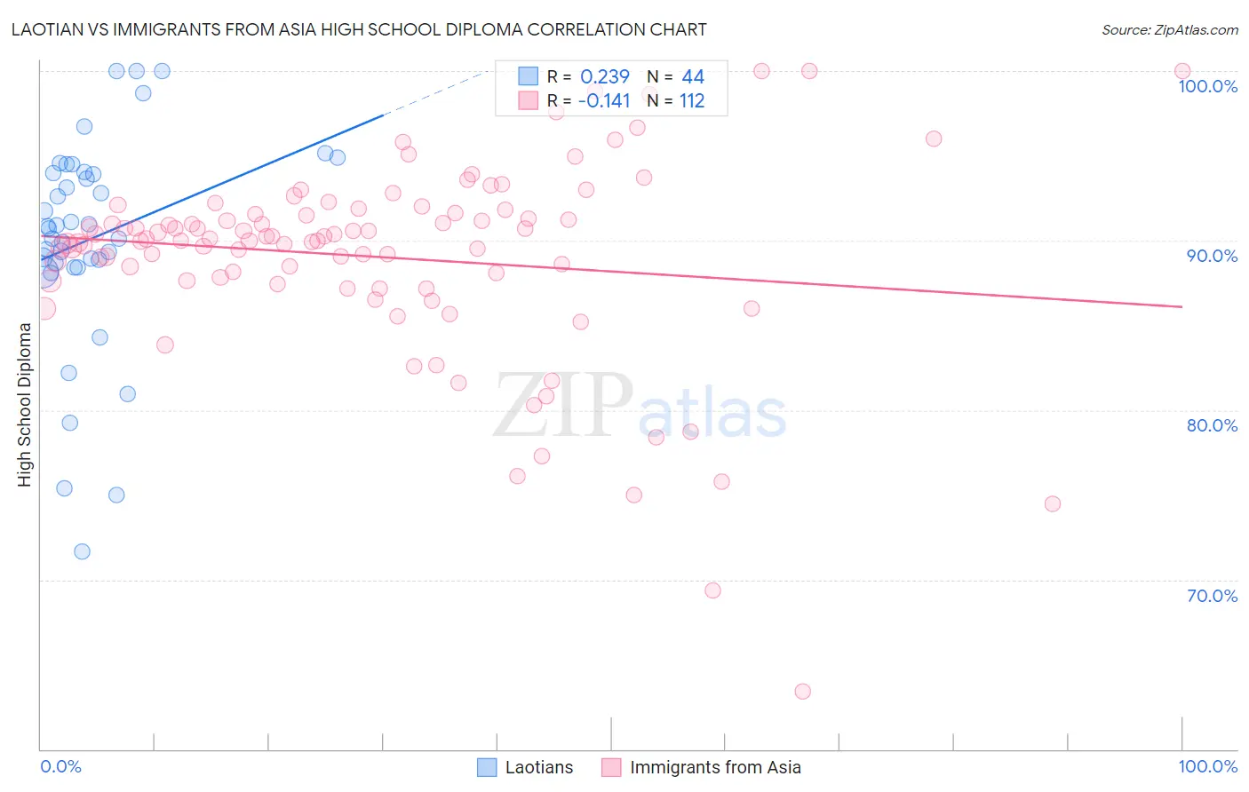 Laotian vs Immigrants from Asia High School Diploma
