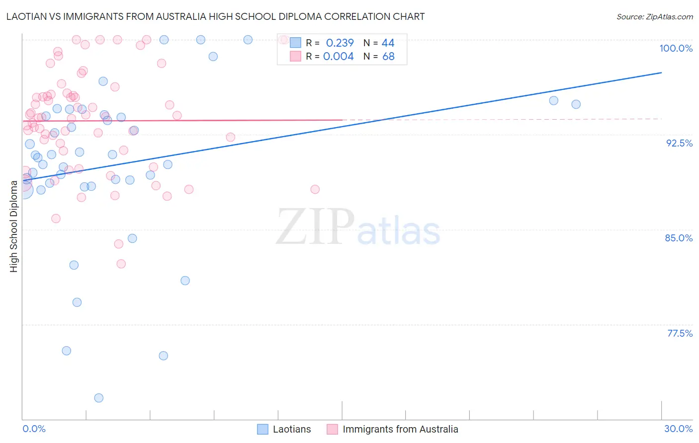 Laotian vs Immigrants from Australia High School Diploma