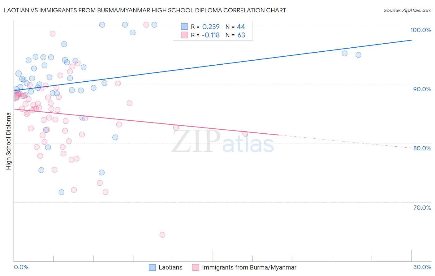 Laotian vs Immigrants from Burma/Myanmar High School Diploma