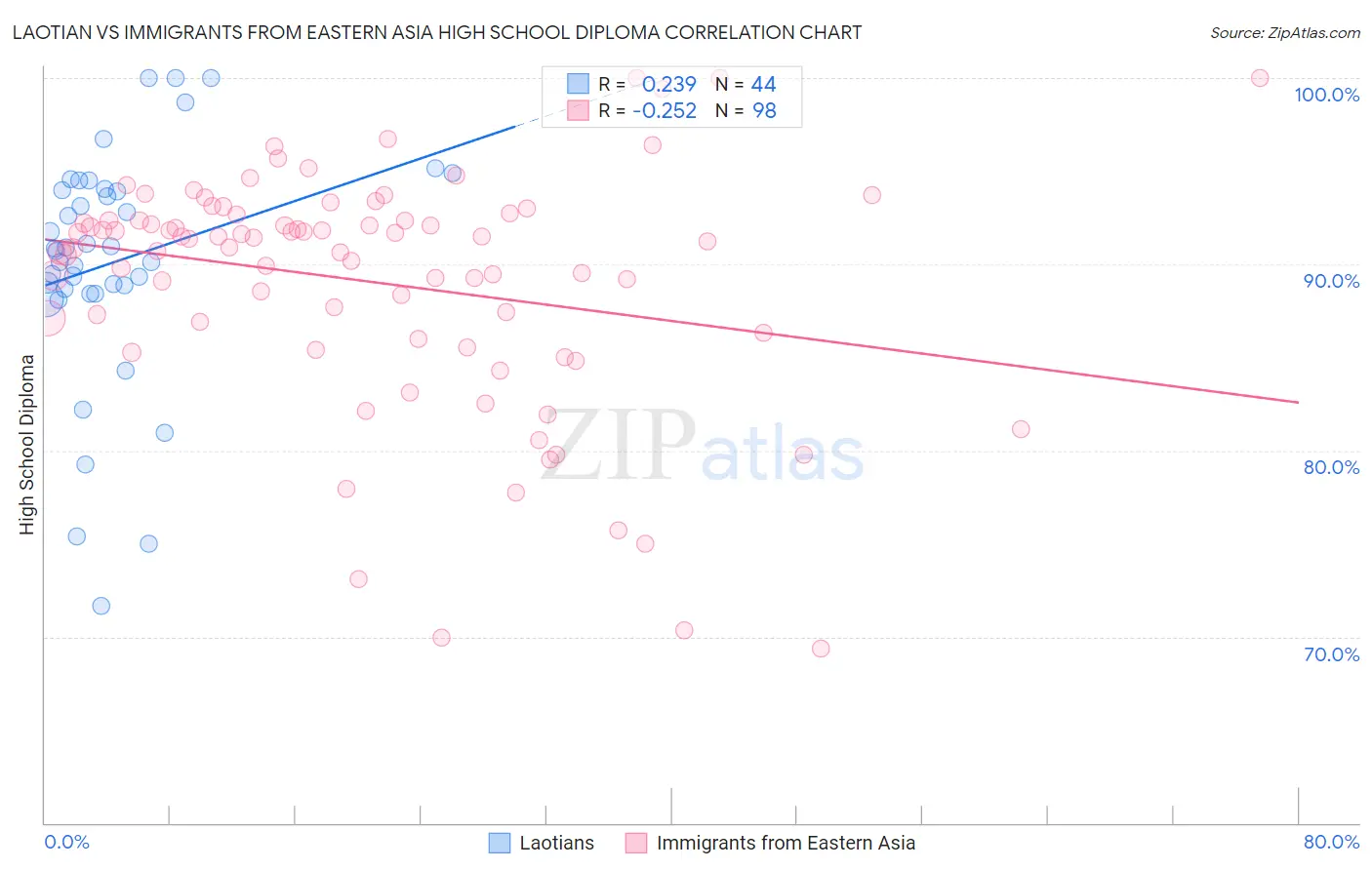 Laotian vs Immigrants from Eastern Asia High School Diploma