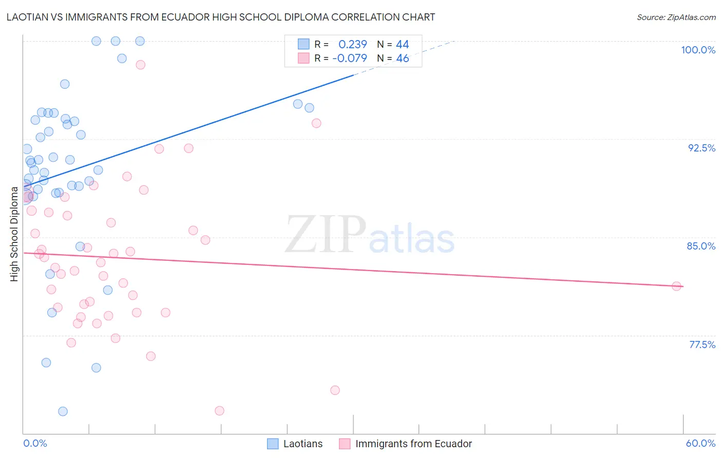 Laotian vs Immigrants from Ecuador High School Diploma