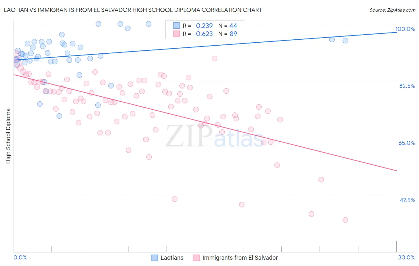 Laotian vs Immigrants from El Salvador High School Diploma