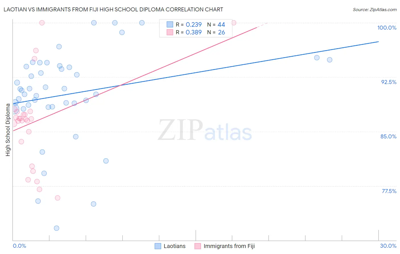 Laotian vs Immigrants from Fiji High School Diploma