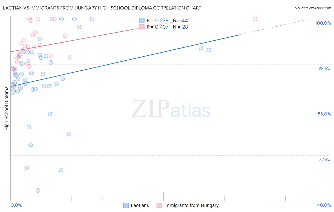 Laotian vs Immigrants from Hungary High School Diploma