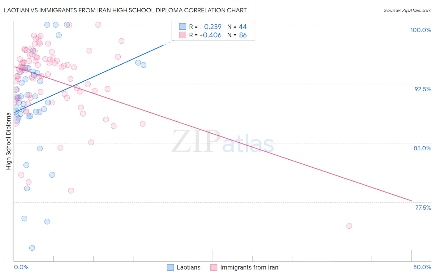 Laotian vs Immigrants from Iran High School Diploma