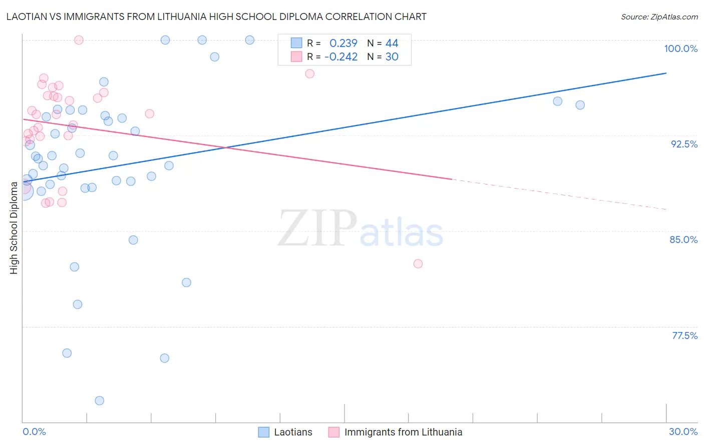 Laotian vs Immigrants from Lithuania High School Diploma
