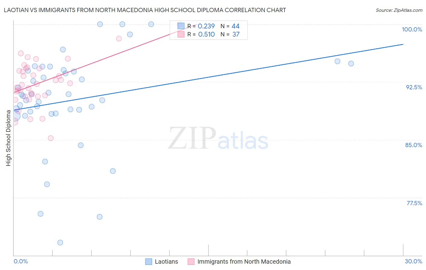 Laotian vs Immigrants from North Macedonia High School Diploma