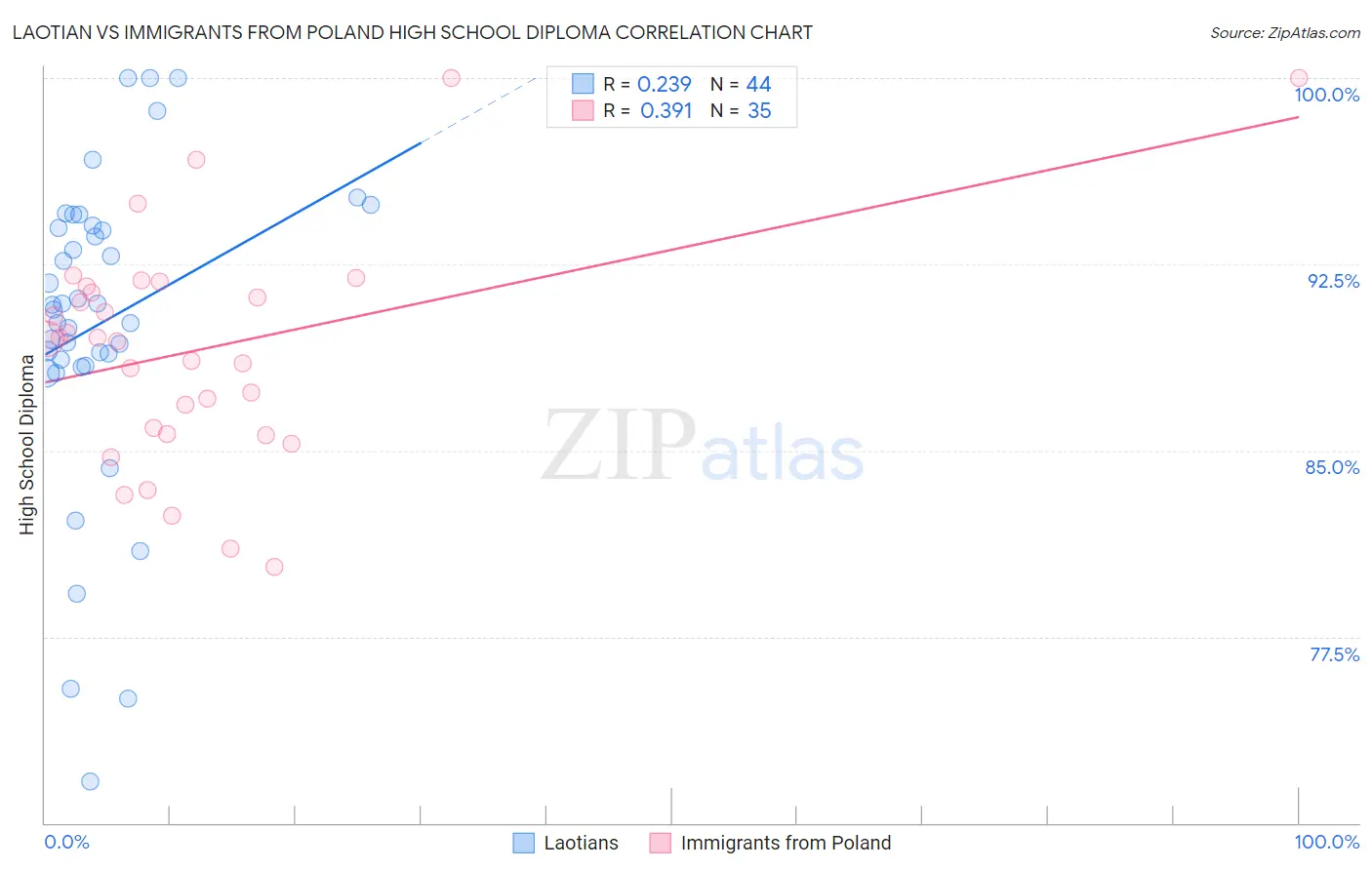 Laotian vs Immigrants from Poland High School Diploma