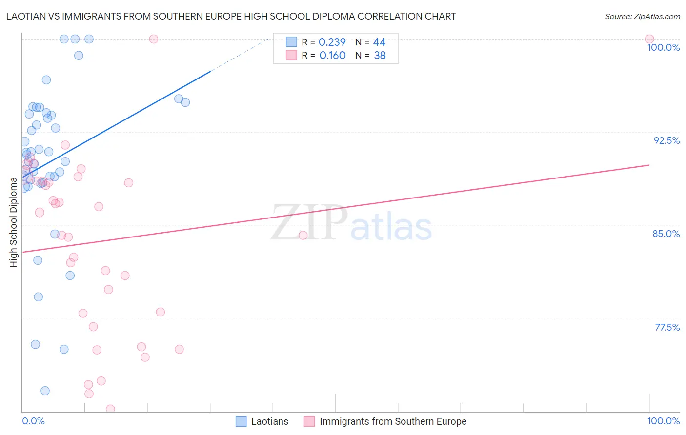 Laotian vs Immigrants from Southern Europe High School Diploma