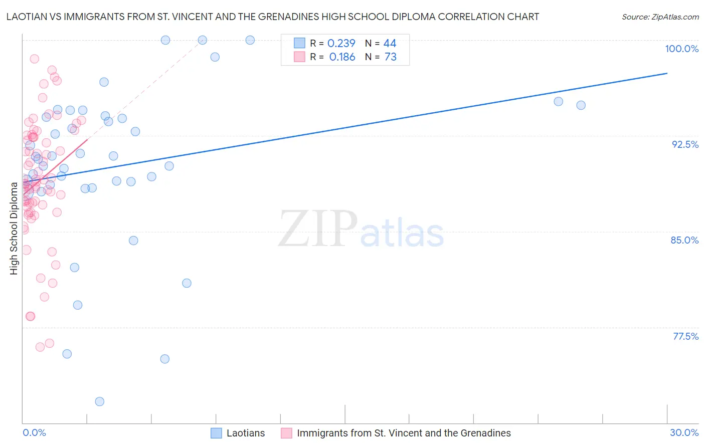 Laotian vs Immigrants from St. Vincent and the Grenadines High School Diploma