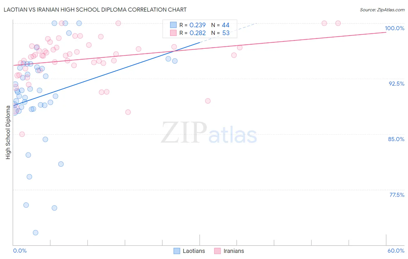 Laotian vs Iranian High School Diploma