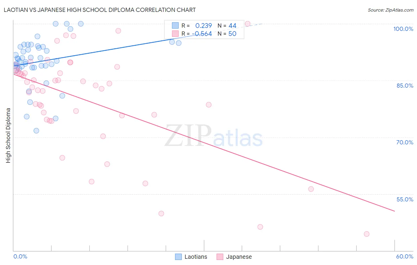 Laotian vs Japanese High School Diploma