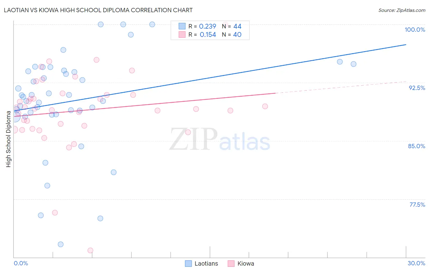 Laotian vs Kiowa High School Diploma
