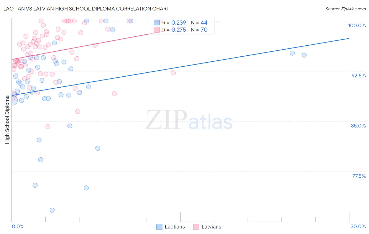 Laotian vs Latvian High School Diploma