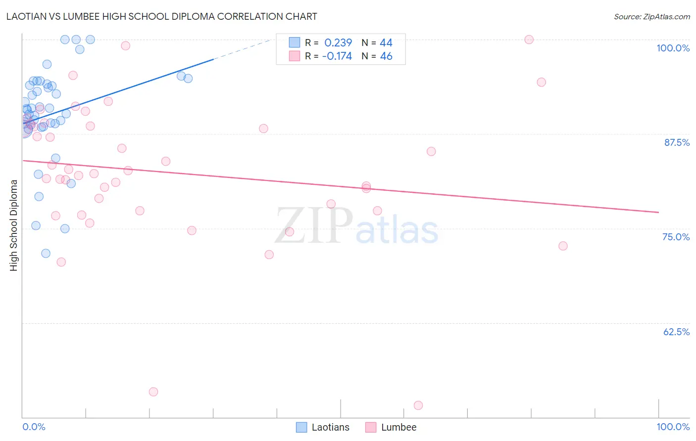 Laotian vs Lumbee High School Diploma