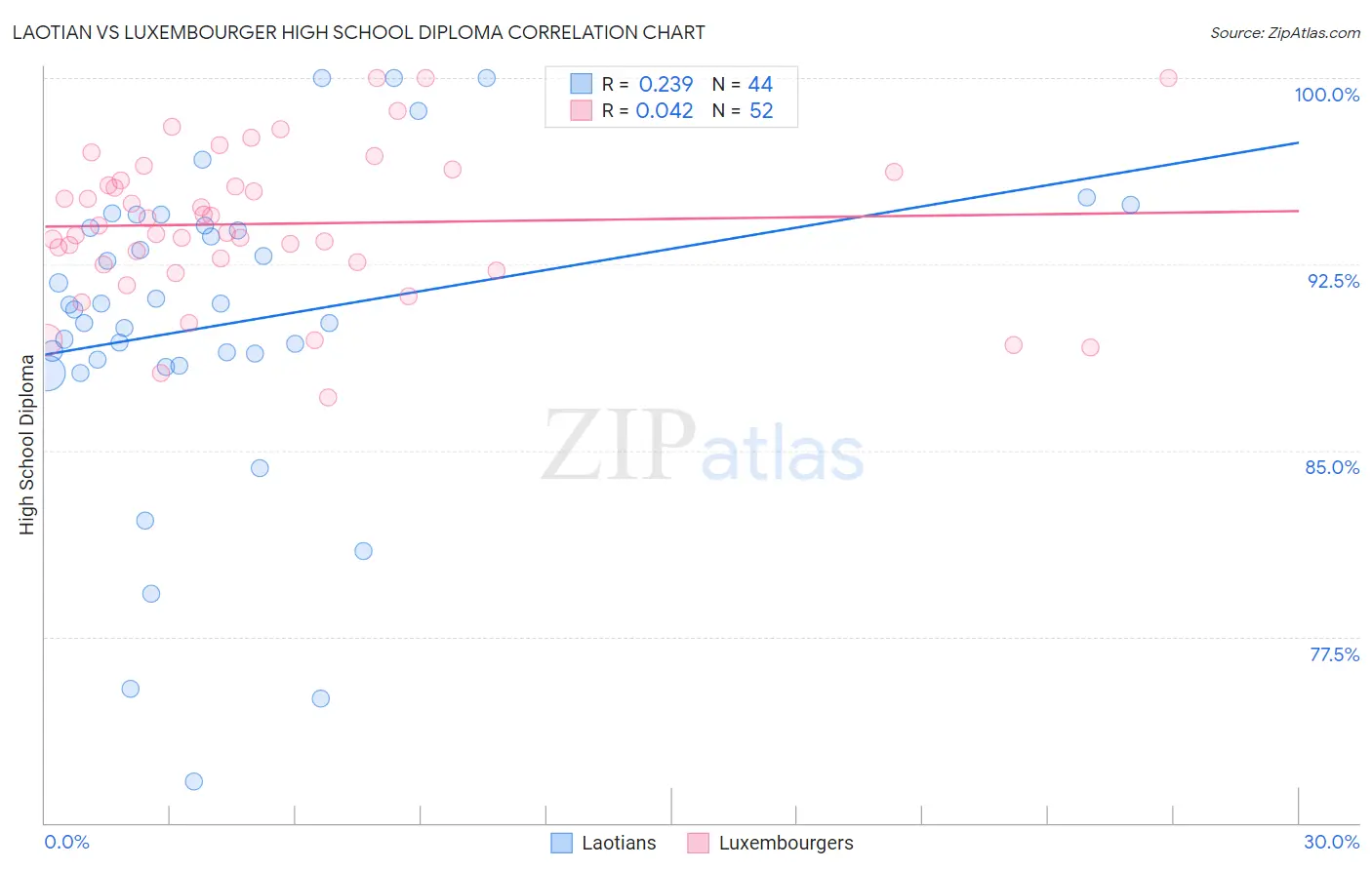 Laotian vs Luxembourger High School Diploma