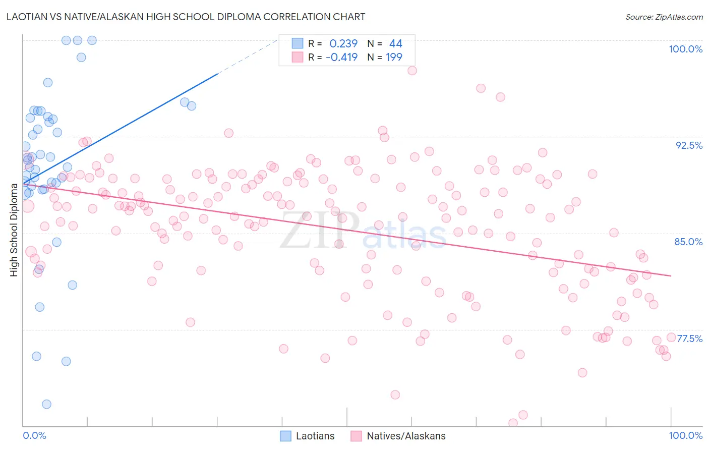 Laotian vs Native/Alaskan High School Diploma