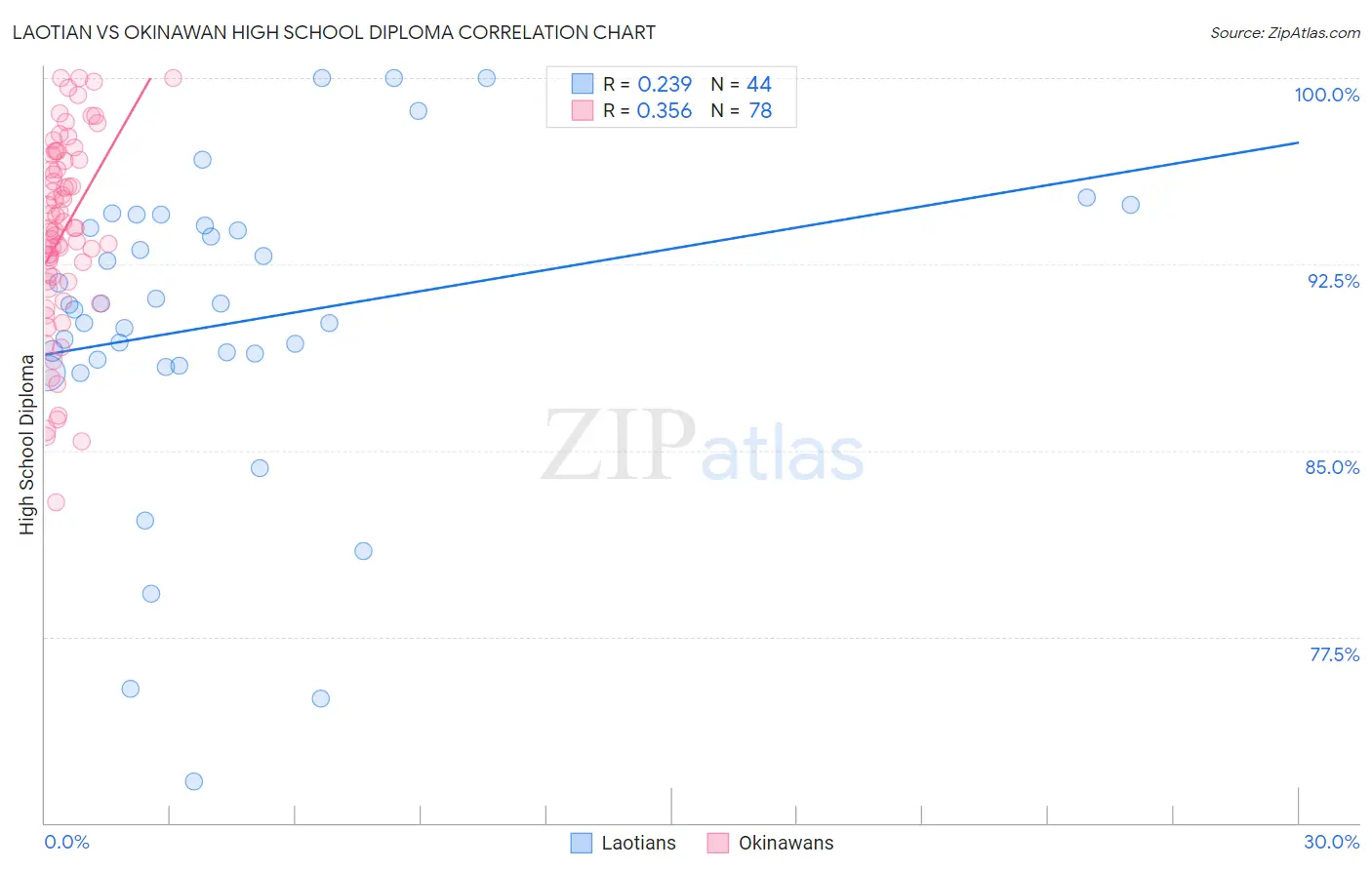 Laotian vs Okinawan High School Diploma