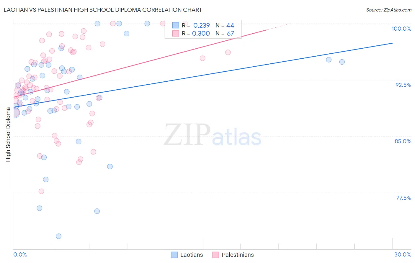 Laotian vs Palestinian High School Diploma