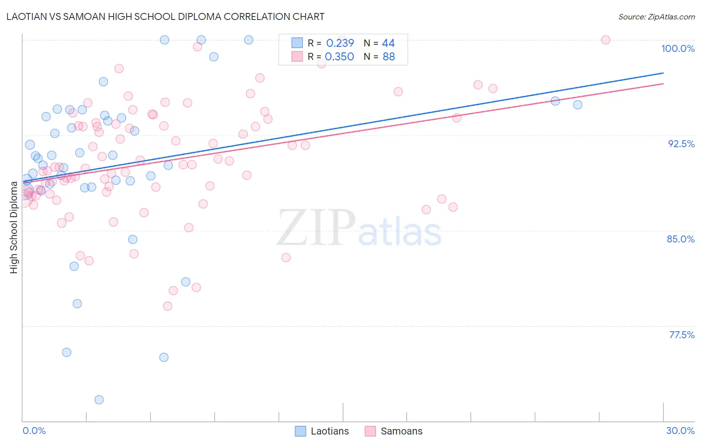 Laotian vs Samoan High School Diploma