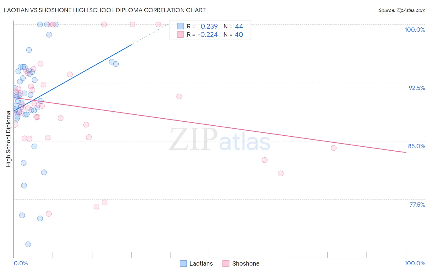 Laotian vs Shoshone High School Diploma