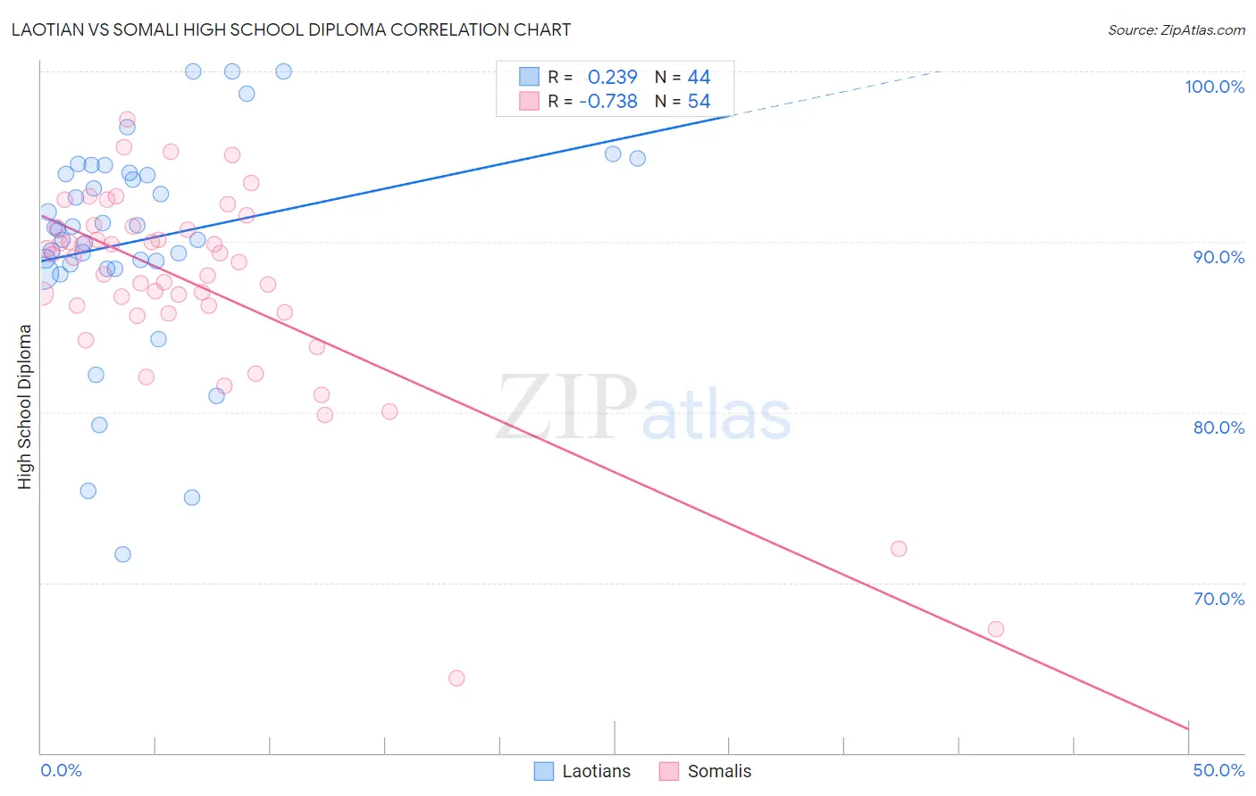 Laotian vs Somali High School Diploma