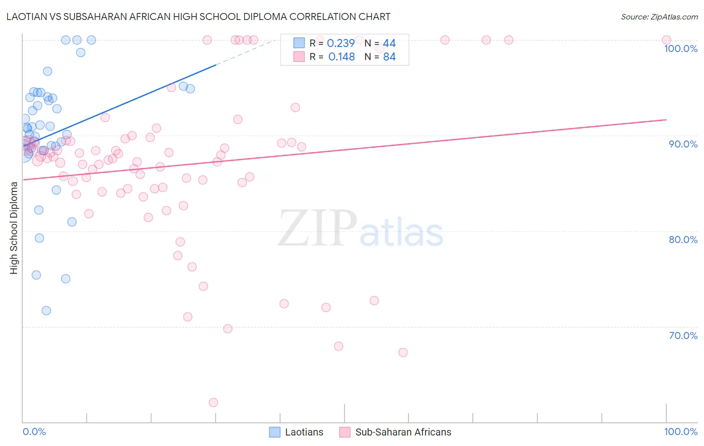 Laotian vs Subsaharan African High School Diploma