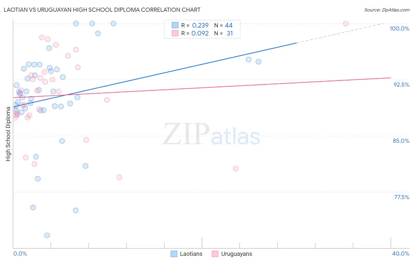 Laotian vs Uruguayan High School Diploma