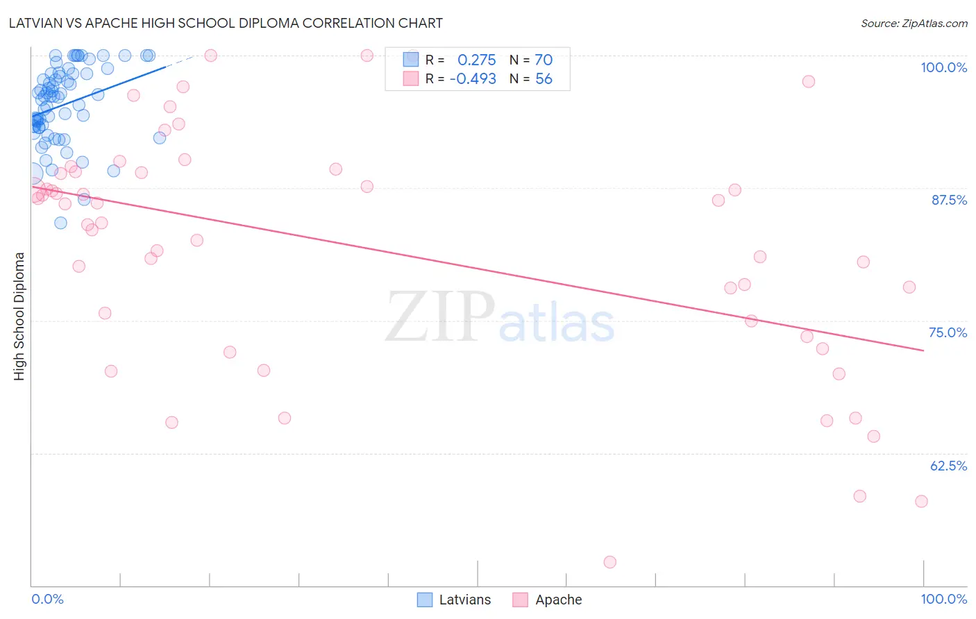 Latvian vs Apache High School Diploma