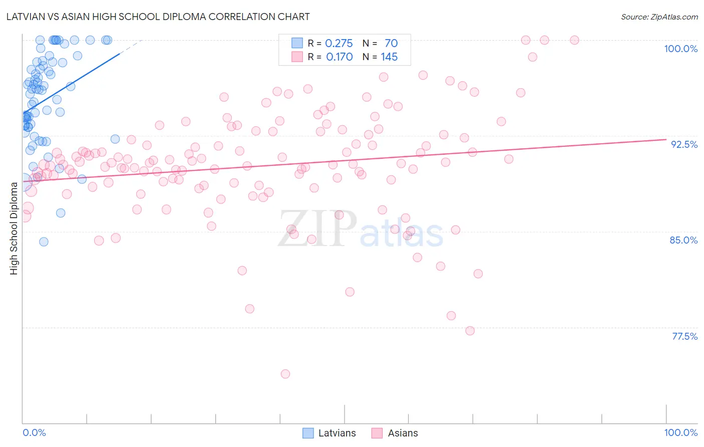 Latvian vs Asian High School Diploma
