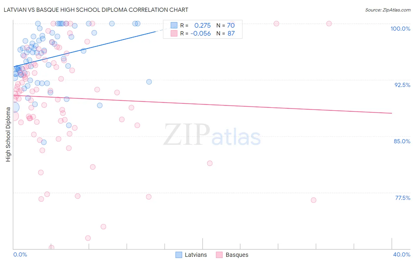 Latvian vs Basque High School Diploma