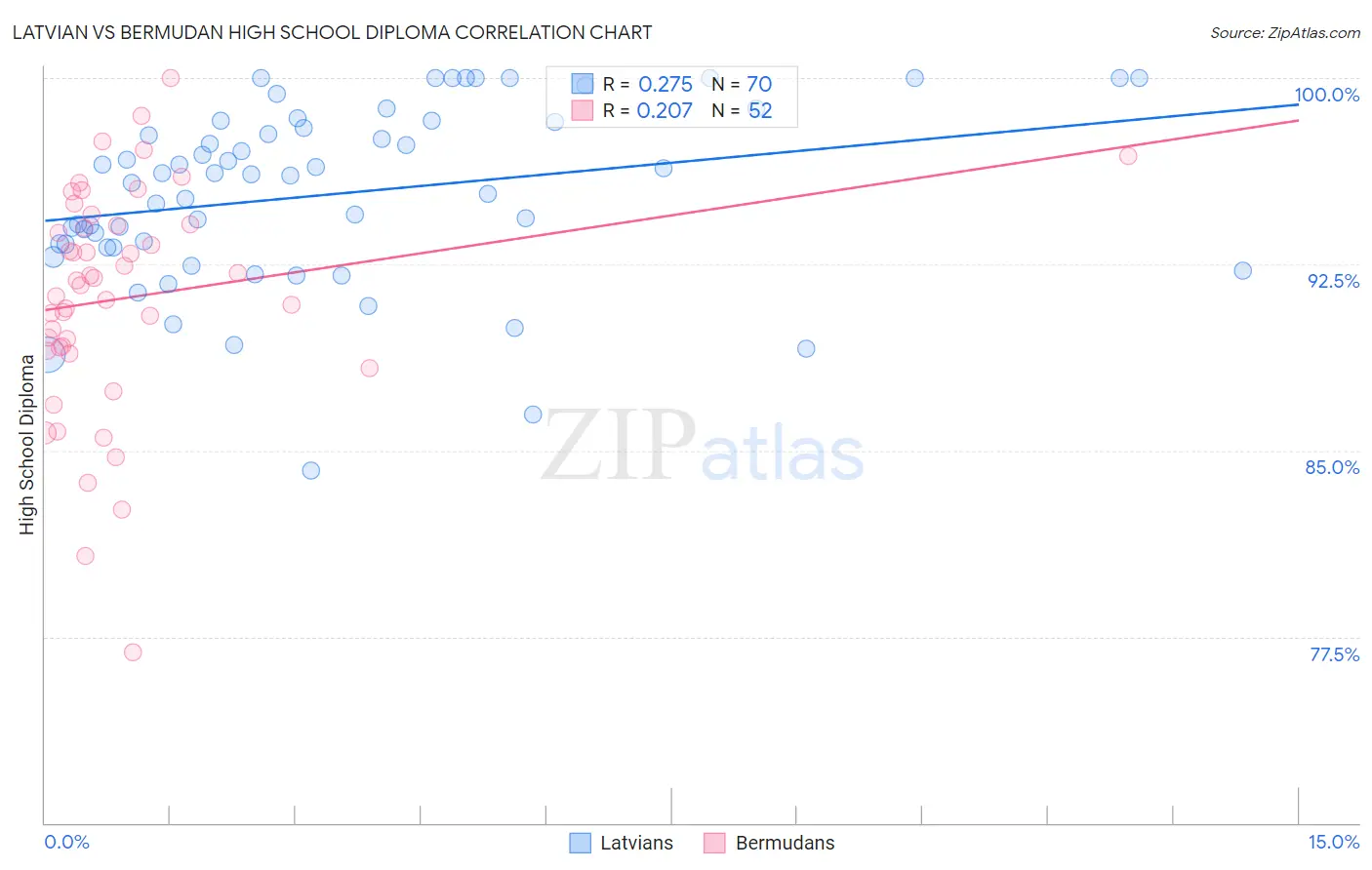 Latvian vs Bermudan High School Diploma