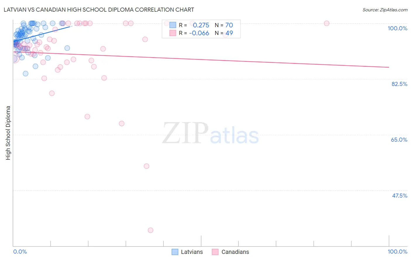 Latvian vs Canadian High School Diploma