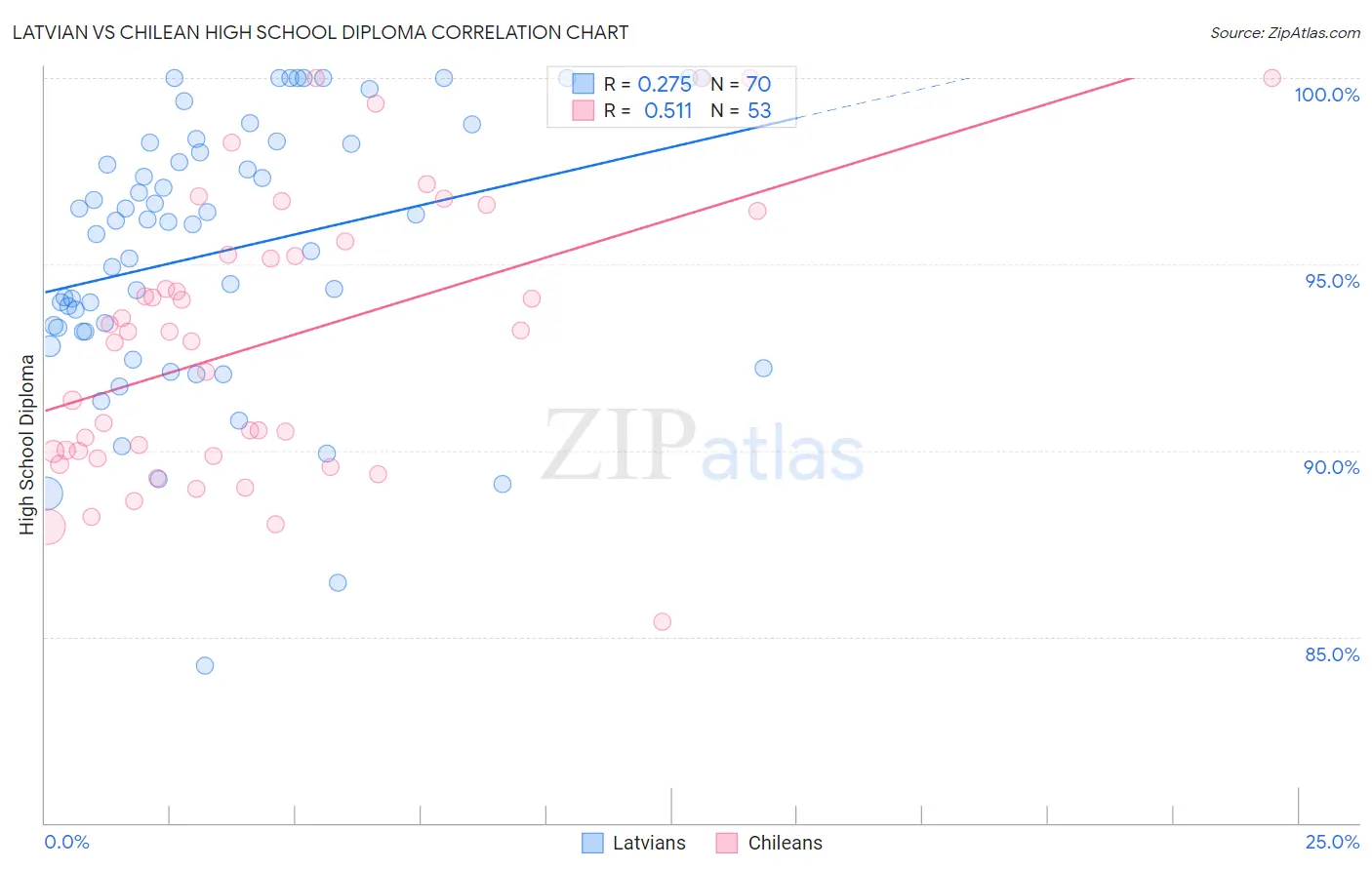 Latvian vs Chilean High School Diploma