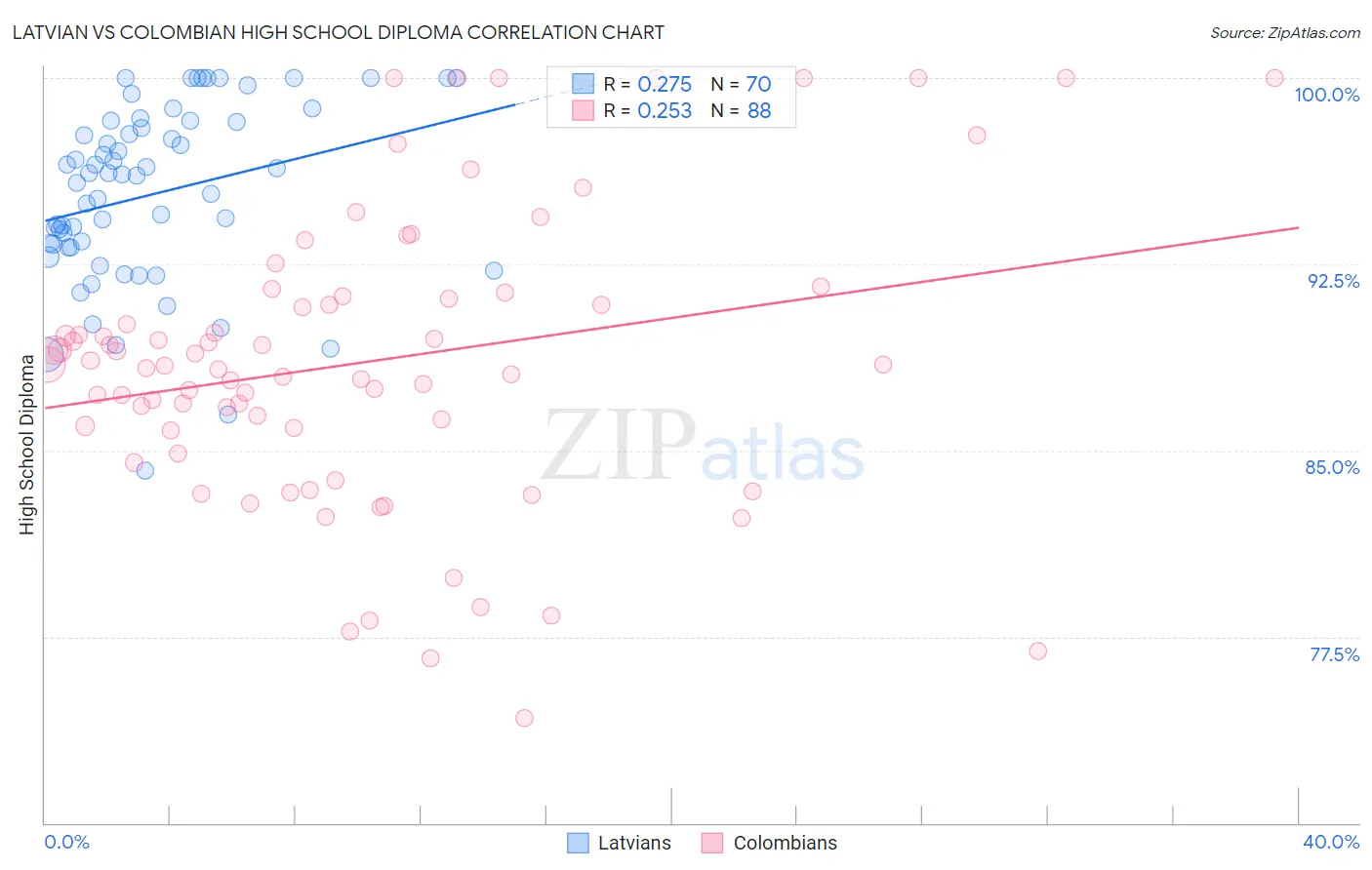 Latvian vs Colombian High School Diploma