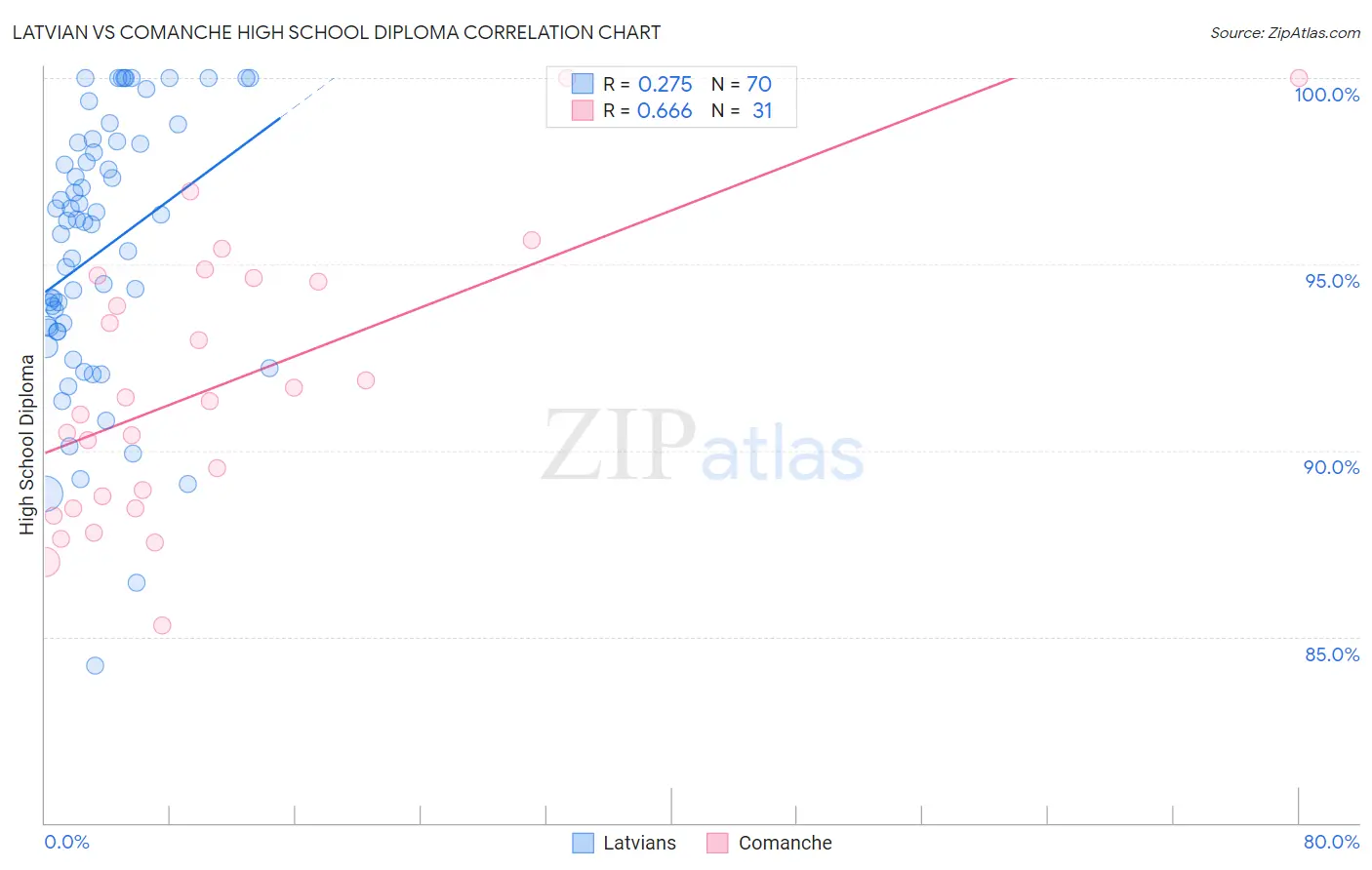 Latvian vs Comanche High School Diploma