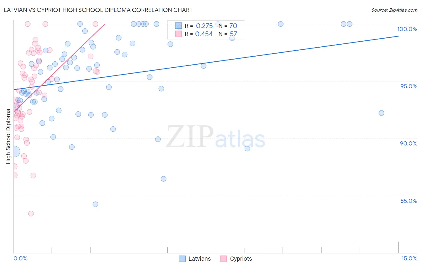 Latvian vs Cypriot High School Diploma