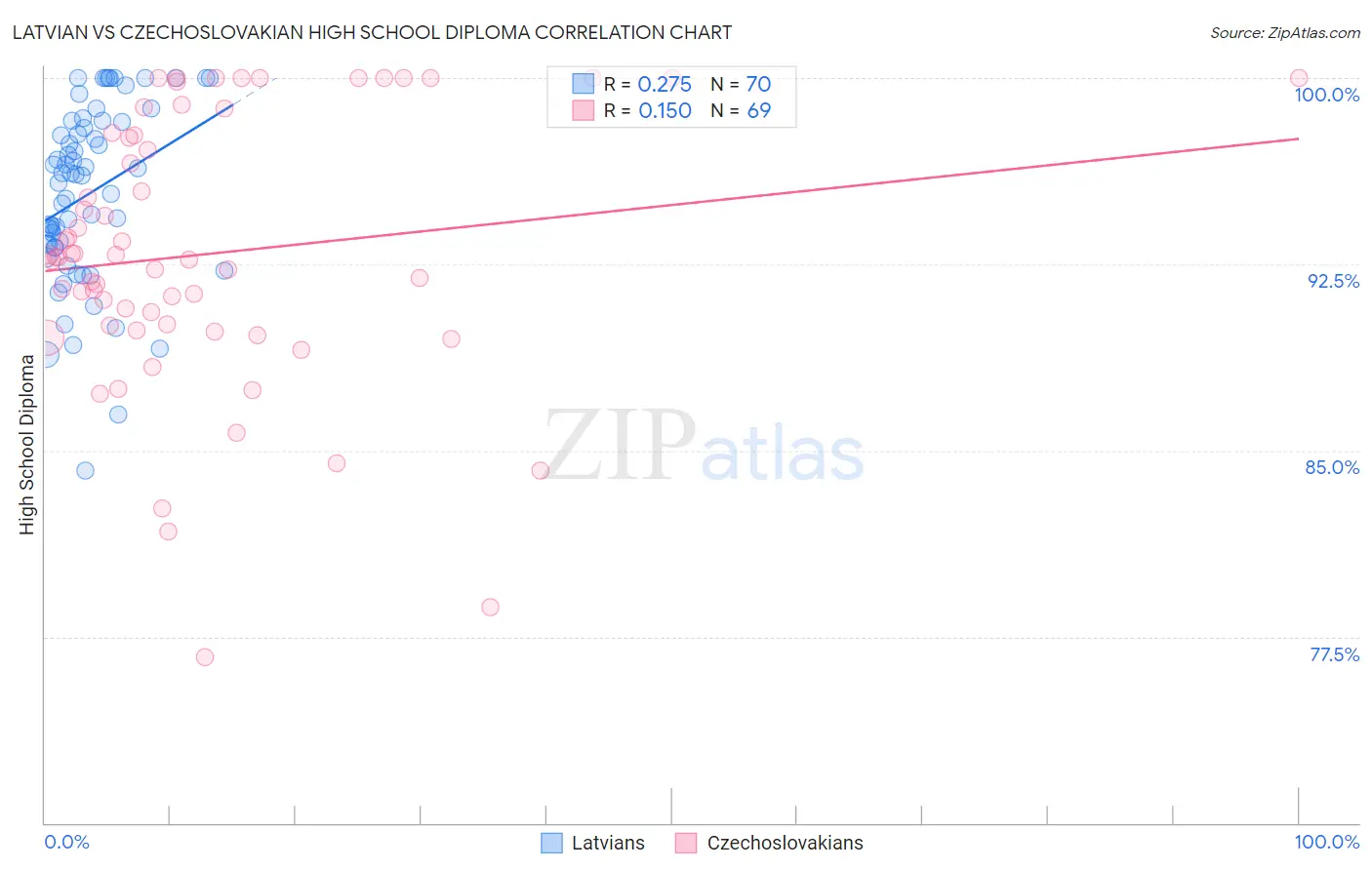 Latvian vs Czechoslovakian High School Diploma