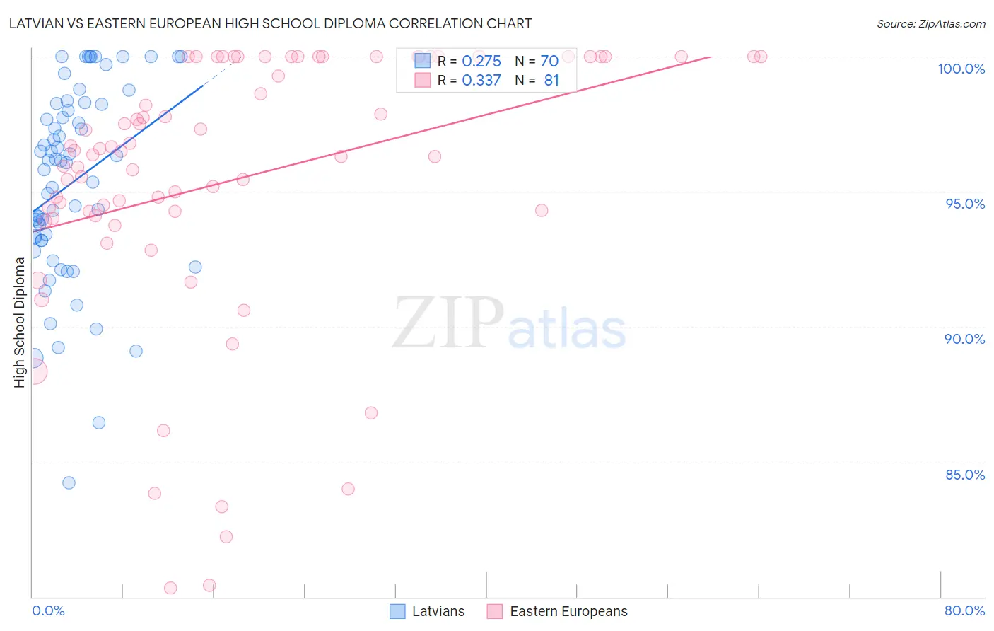 Latvian vs Eastern European High School Diploma