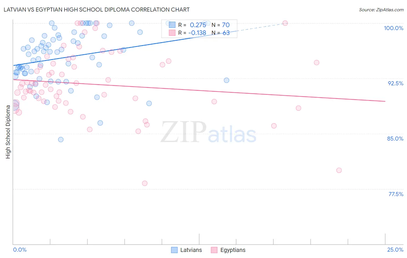 Latvian vs Egyptian High School Diploma