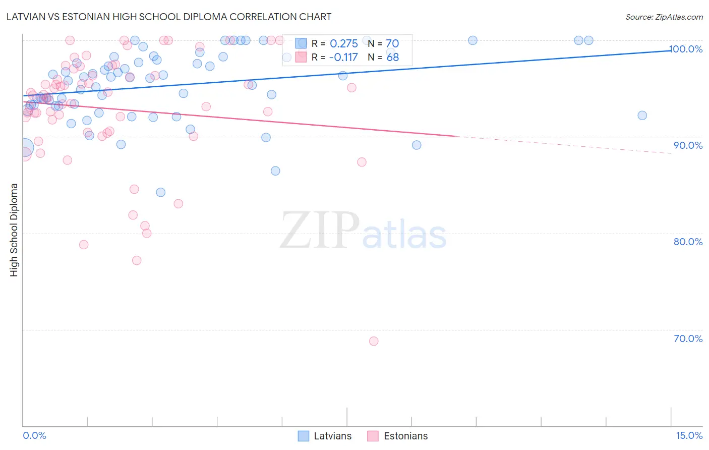 Latvian vs Estonian High School Diploma
