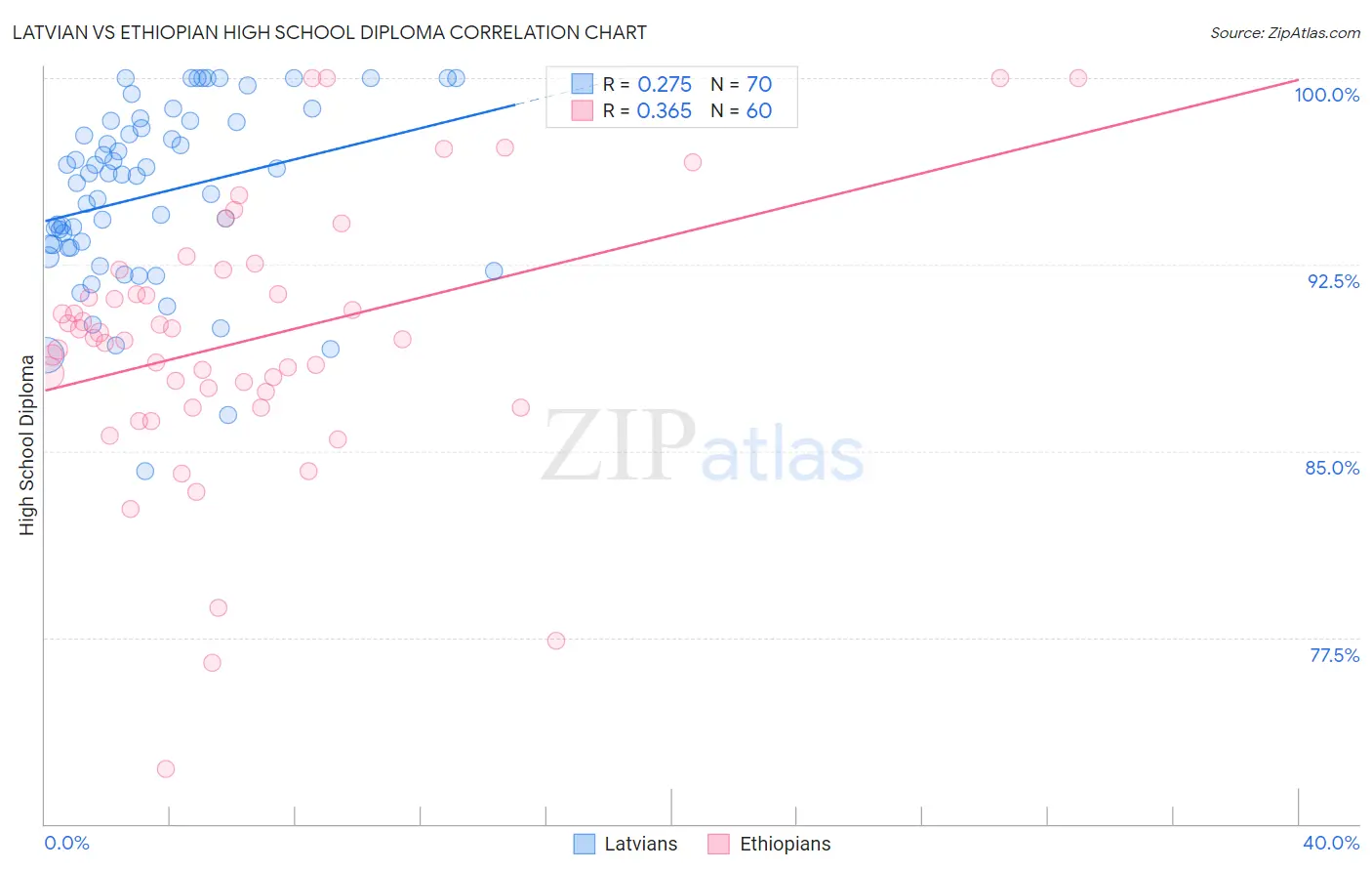 Latvian vs Ethiopian High School Diploma