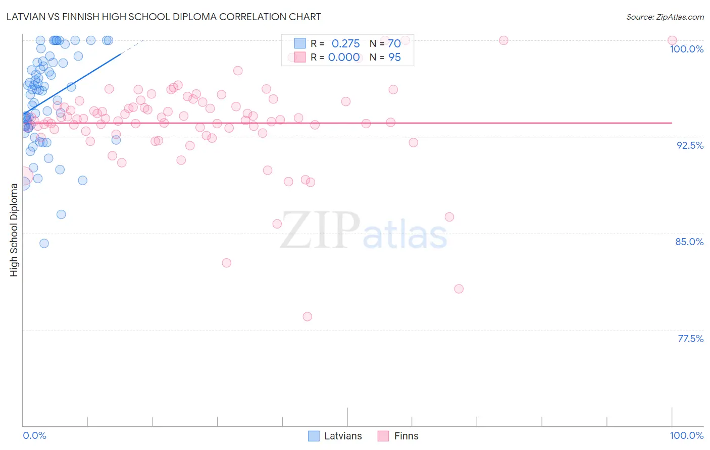 Latvian vs Finnish High School Diploma