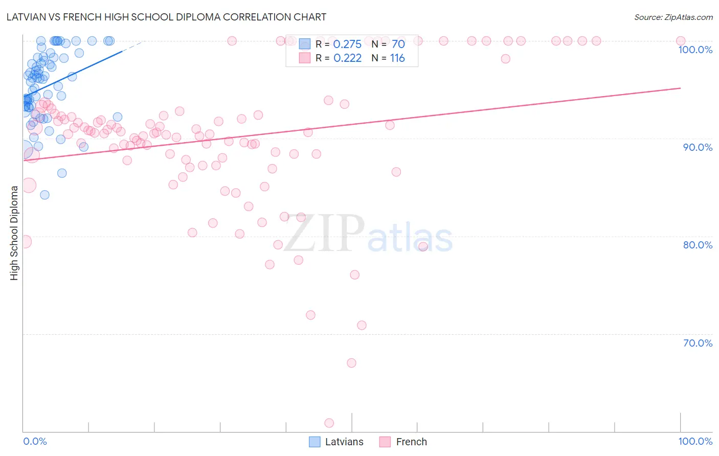 Latvian vs French High School Diploma