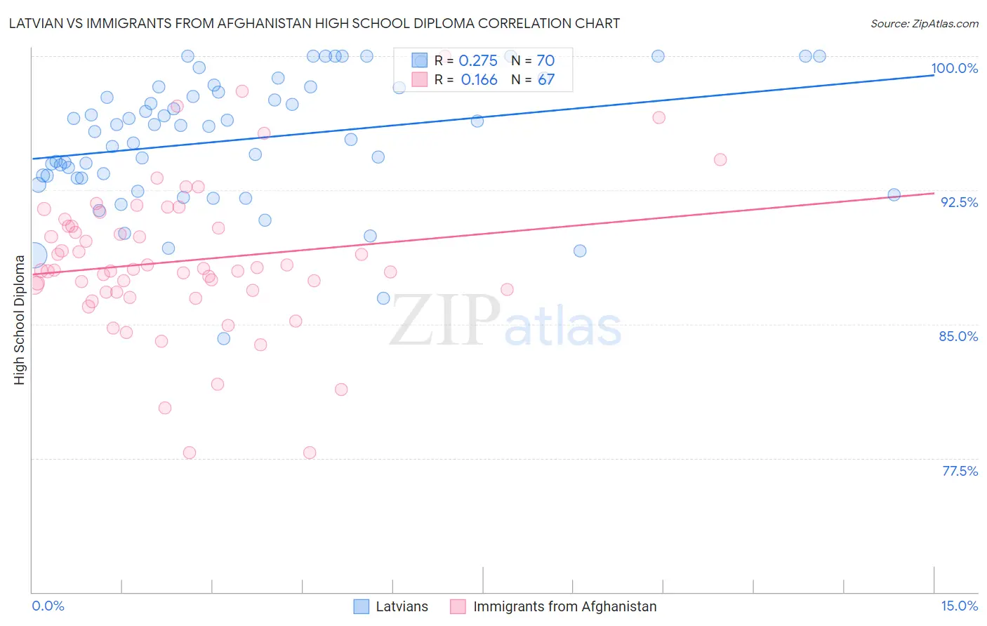 Latvian vs Immigrants from Afghanistan High School Diploma