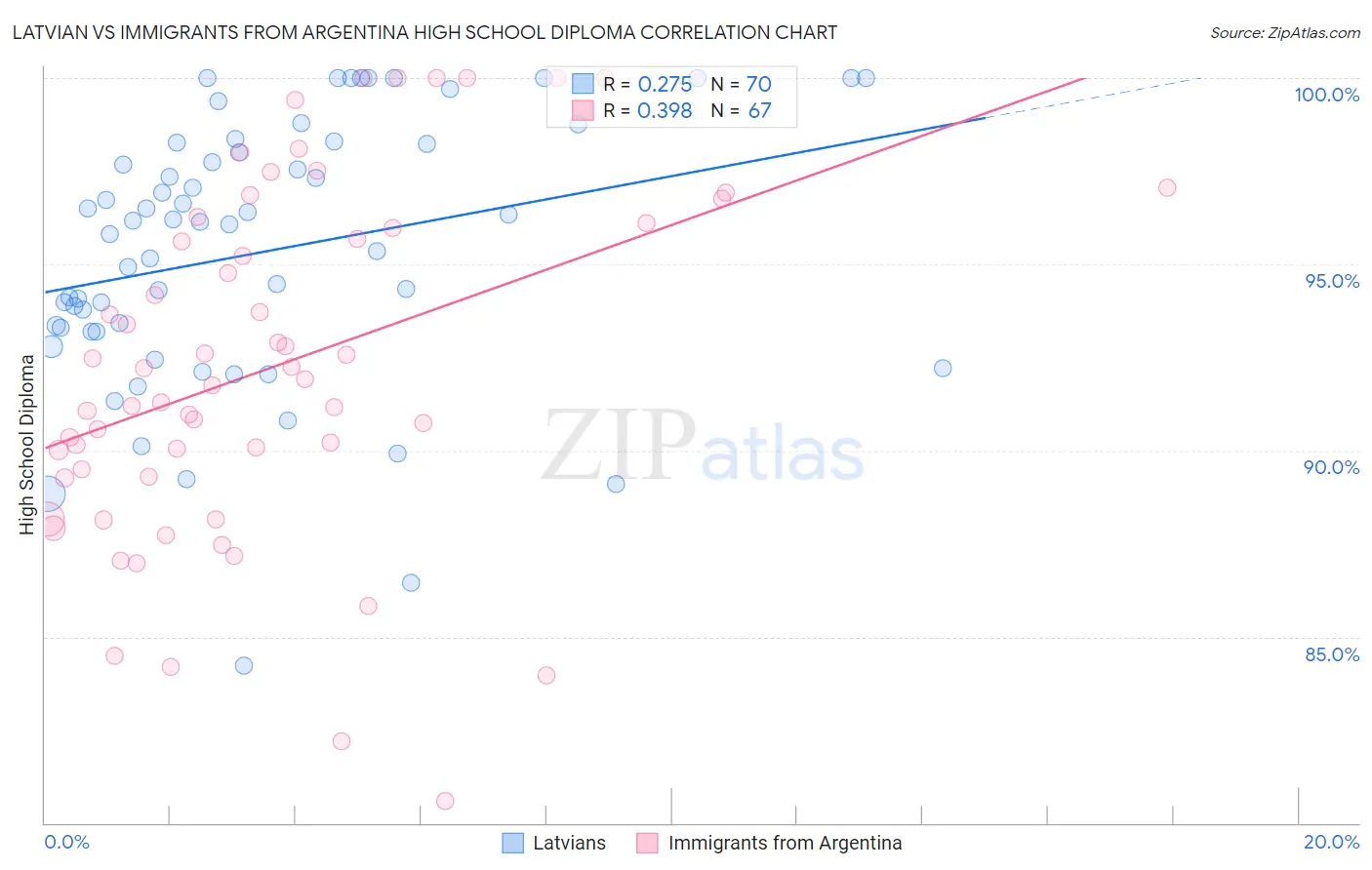 Latvian vs Immigrants from Argentina High School Diploma