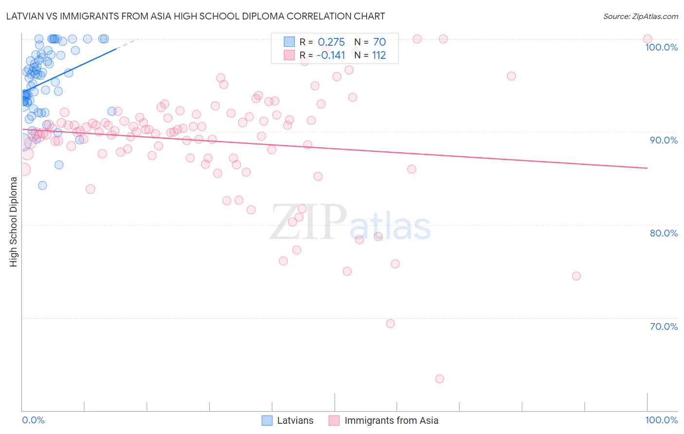Latvian vs Immigrants from Asia High School Diploma