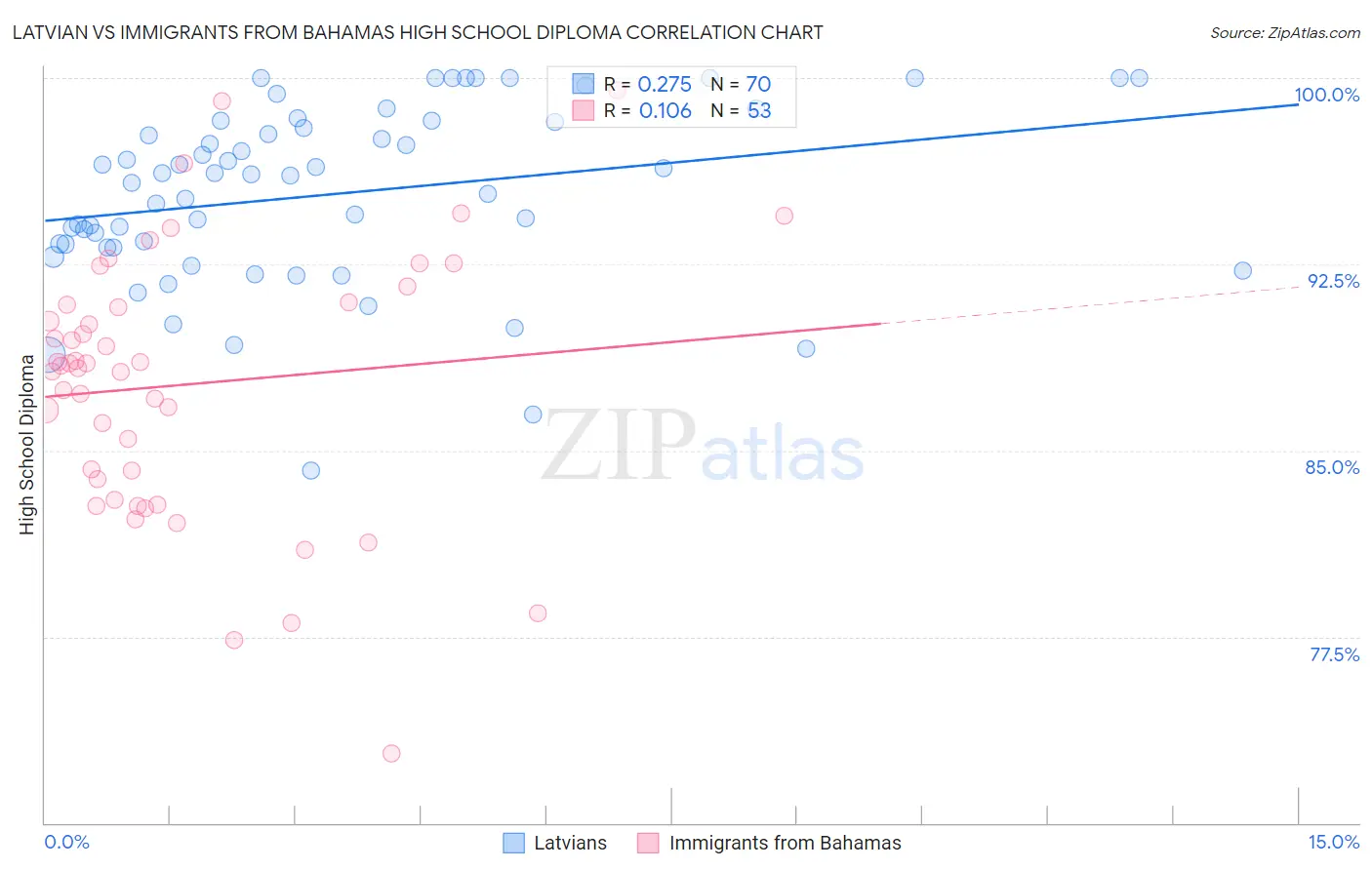 Latvian vs Immigrants from Bahamas High School Diploma