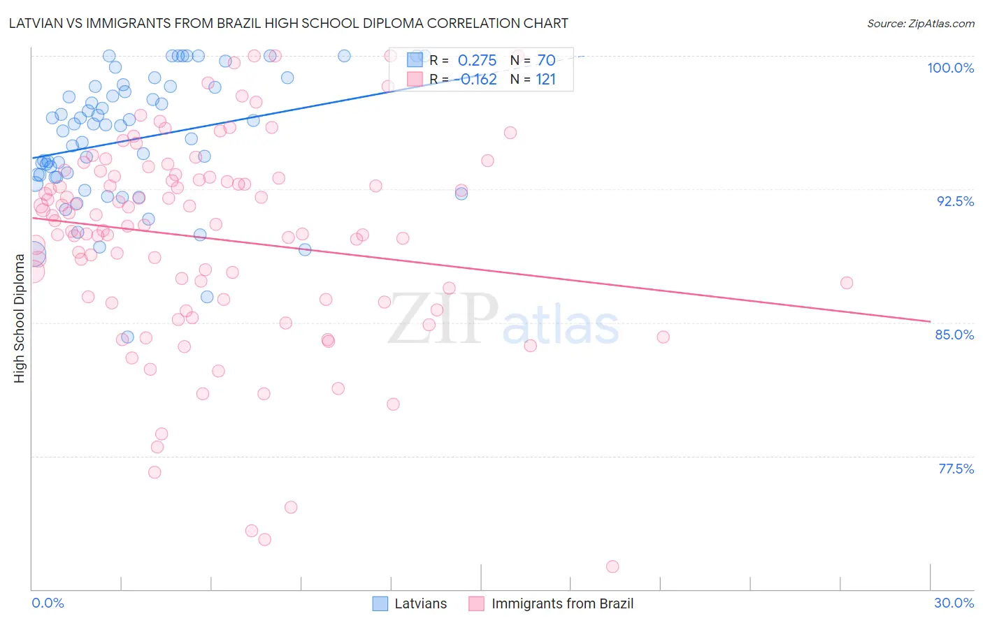 Latvian vs Immigrants from Brazil High School Diploma