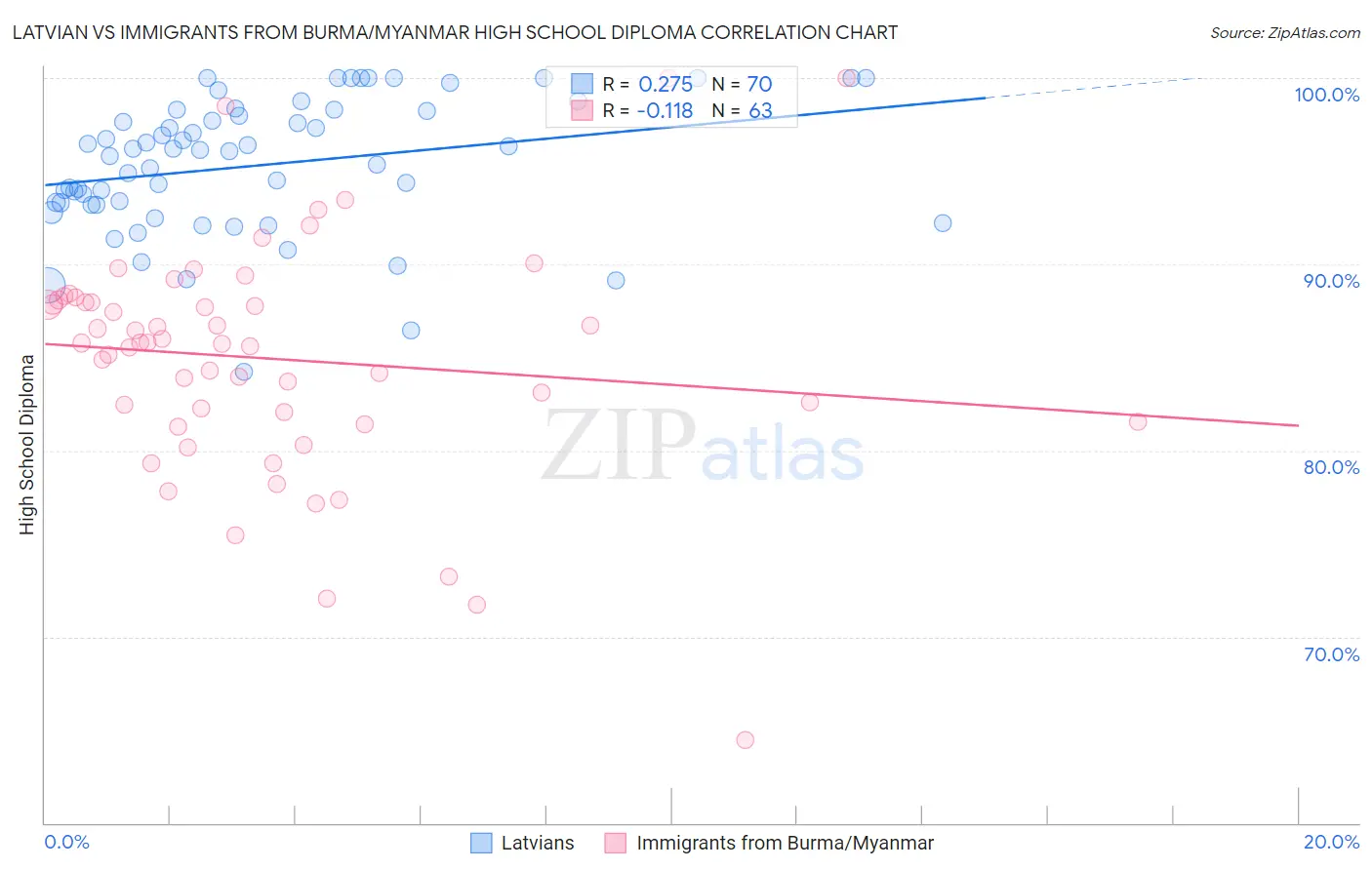 Latvian vs Immigrants from Burma/Myanmar High School Diploma